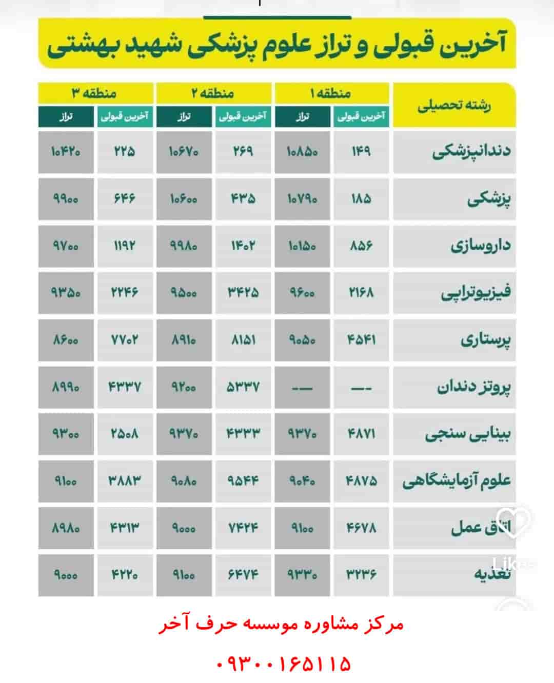 تراز قبولی و آخرین رتبه قبولی پزشکی  | آخرین رتبه قبولی پزشکی دانشگاه شهید بهشتی و دانشگاه آزاد